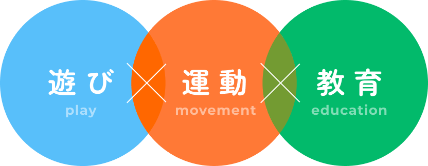 遊び play 運動 movement 教育education